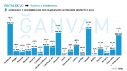 Cantabria cierra noviembre con 22.667 turismos de ocasión vendidos, un 2,7% más, según las patronales