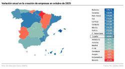 Cantabria, cuarta CCAA donde más baja la creación de empresas en octubre (-1,3%)