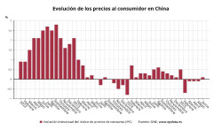 El IPC de China repunt&oacute; un 0,1% en junio, pero los precios de producci&oacute;n bajaron un 3,6%