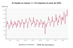 La creaci&oacute;n de empresas registra su mejor junio en 19 a&ntilde;os, con 11.153 nuevas sociedades, un 1,7% m&aacute;s