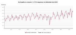 La creaci&oacute;n de empresas se dispara un 7,9% en 2025 y alcanza su mayor cifra desde 2007