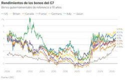La rentabilidad de los bonos mundiales se dispara hasta su nivel m&aacute;s alto desde 2008 por Ir&aacute;n y la Fed